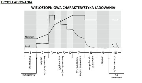 INTELIGENTNA ŁADOWARKA AKUMULATOROWA 12V / 24V MW-SC6B