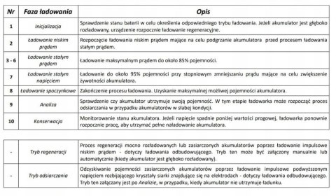 INTELIGENTNA ŁADOWARKA AKUMULATOROWA 12V / 24V MW-SC6B
